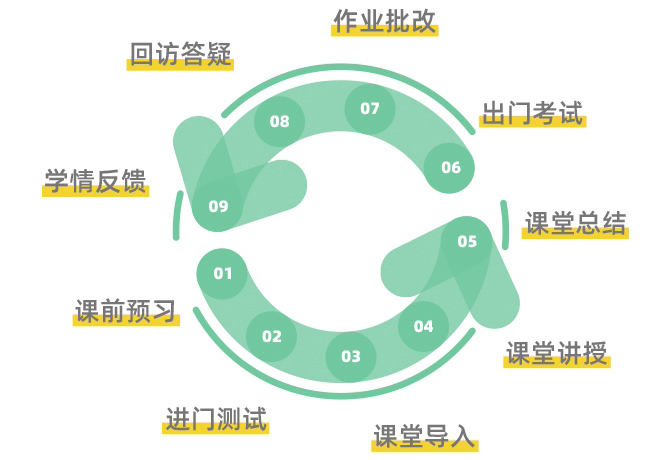 新东方九步闭环教学法