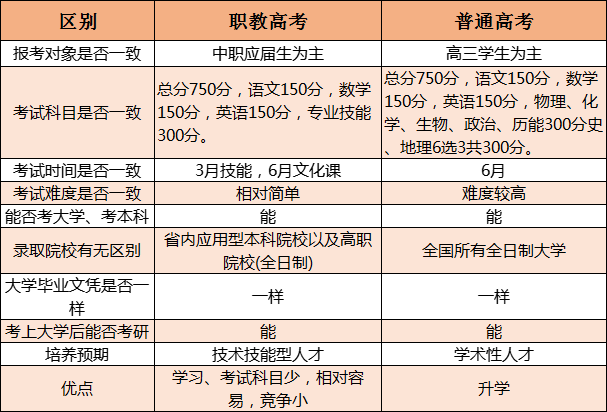 职教高考与普通高考的区别